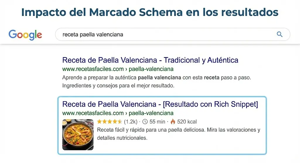 SEO Tecnico impacto en las busquedas