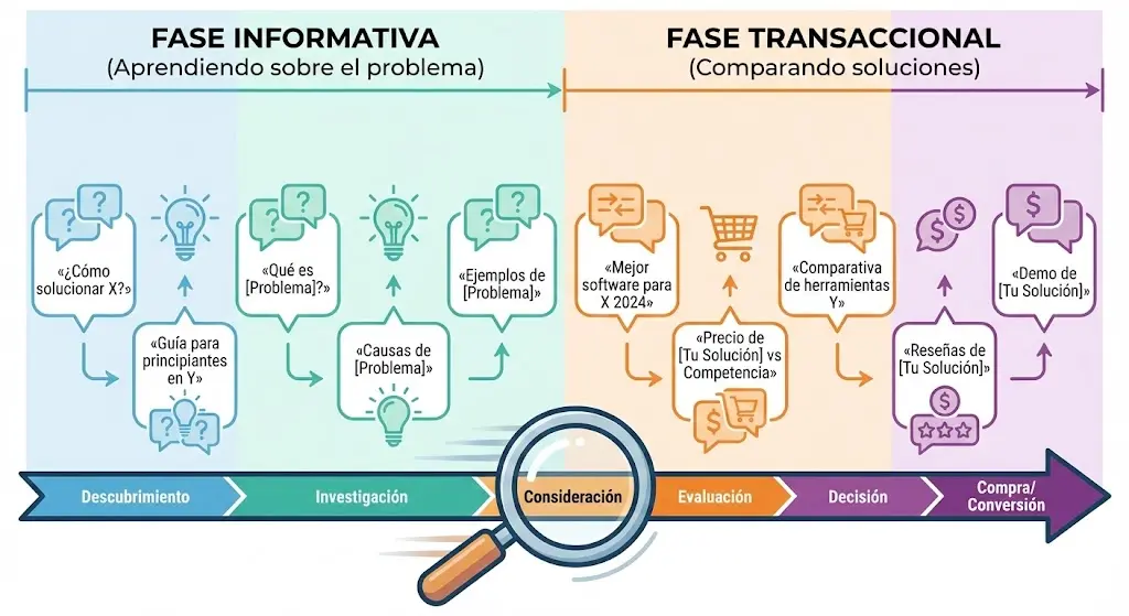 SEO Para startups viaje del cliente