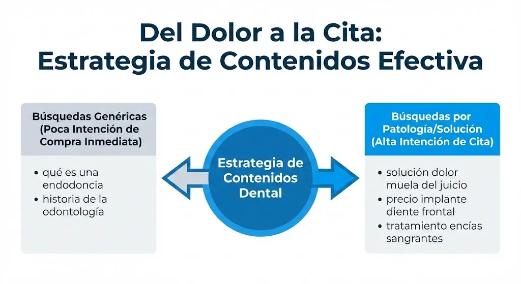 ¿Como hacer SEO para dentista?